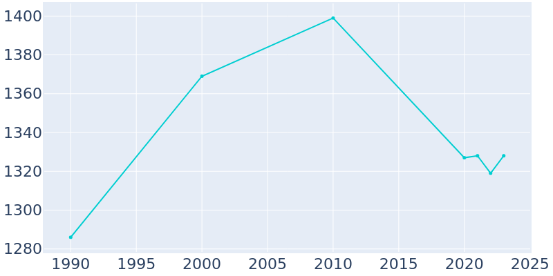 Population Graph For Winthrop, 1990 - 2022