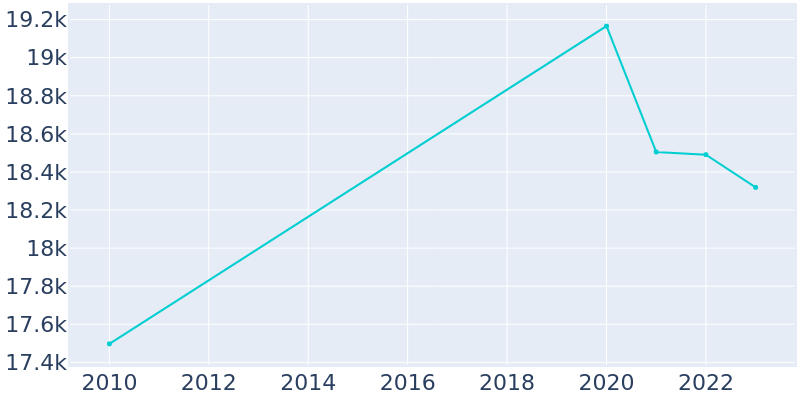 Population Graph For Winthrop Town, 2010 - 2022