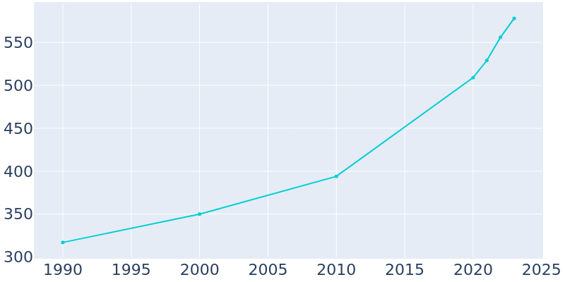 Population Graph For Winthrop, 1990 - 2022