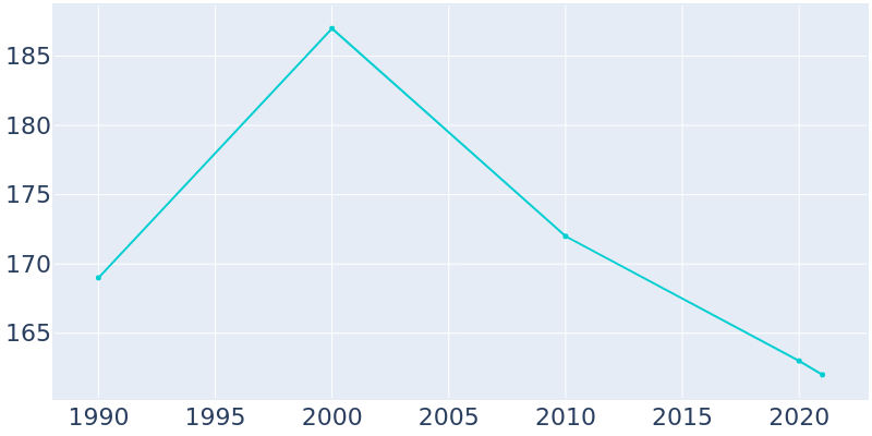 Population Graph For Winton, 1990 - 2022