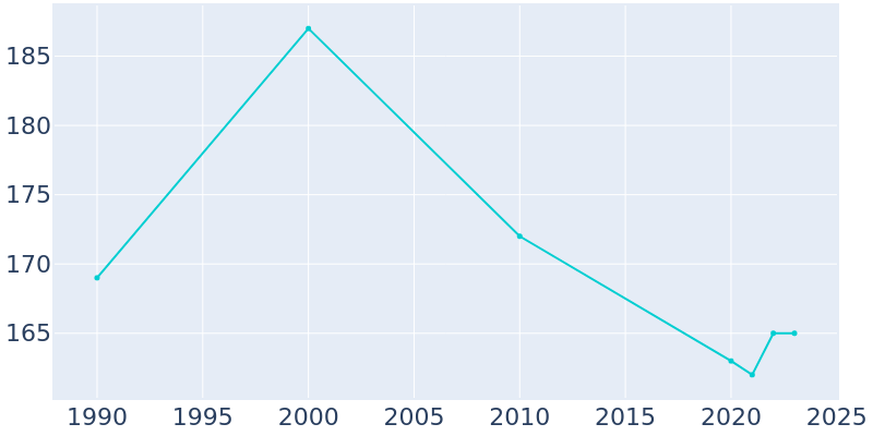 Population Graph For Winton, 1990 - 2022