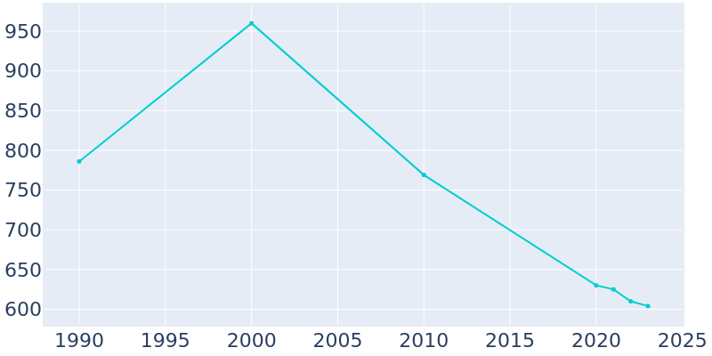 Population Graph For Winton, 1990 - 2022