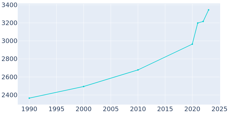 Population Graph For Wisconsin Dells, 1990 - 2022