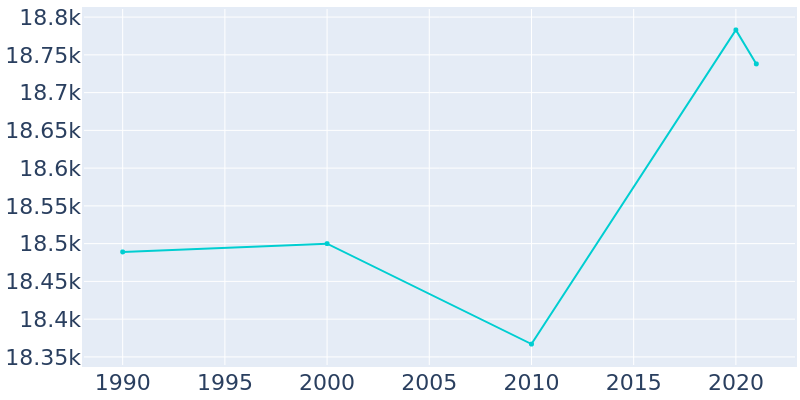 Population Graph For Wisconsin Rapids, 1990 - 2022