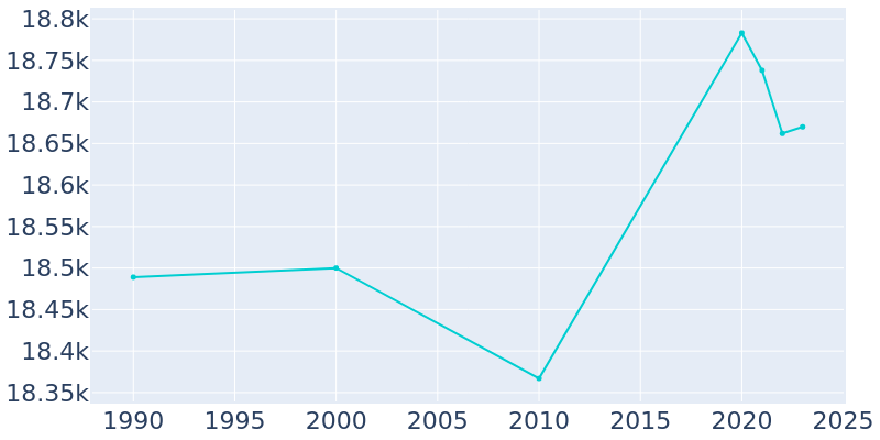 Population Graph For Wisconsin Rapids, 1990 - 2022