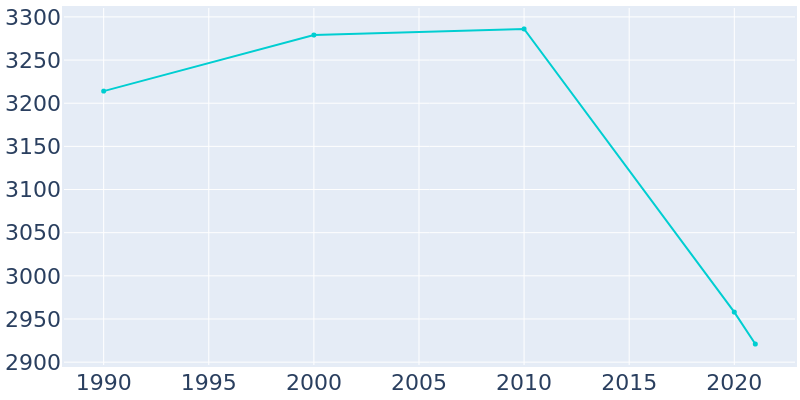 Population Graph For Wise, 1990 - 2022