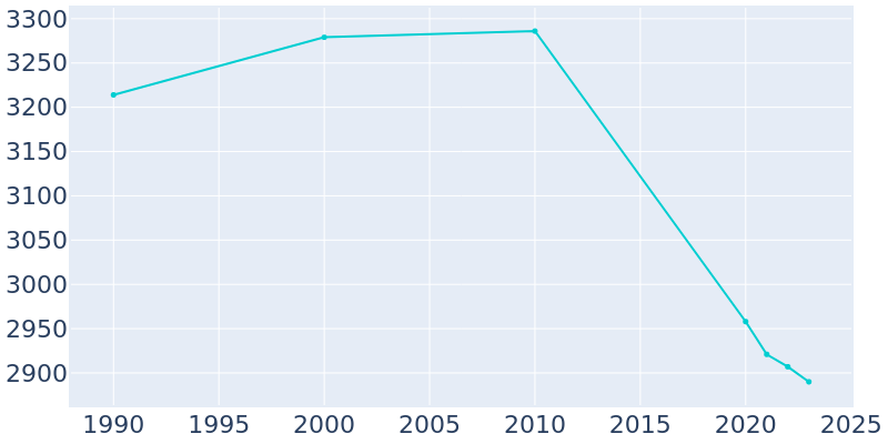 Population Graph For Wise, 1990 - 2022