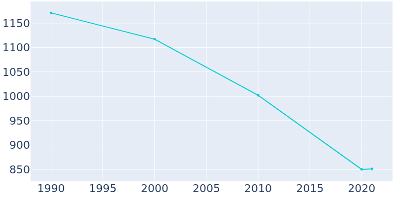 Population Graph For Wishek, 1990 - 2022
