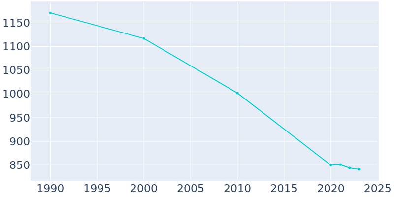 Population Graph For Wishek, 1990 - 2022