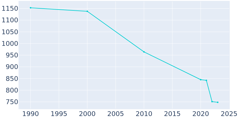 Population Graph For Wisner, 1990 - 2022