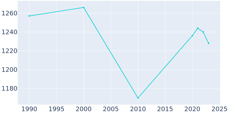 Population Graph For Wisner, 1990 - 2022