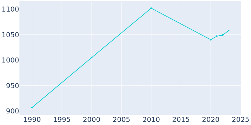 Population Graph For Wister, 1990 - 2022