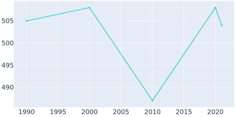 Population Graph For Withee, 1990 - 2022