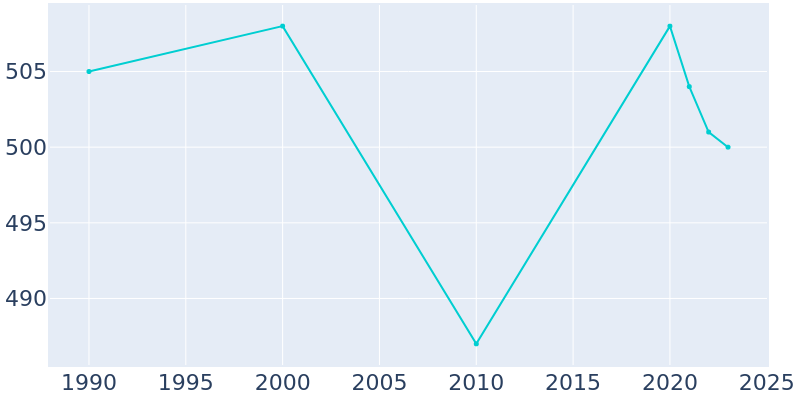 Population Graph For Withee, 1990 - 2022