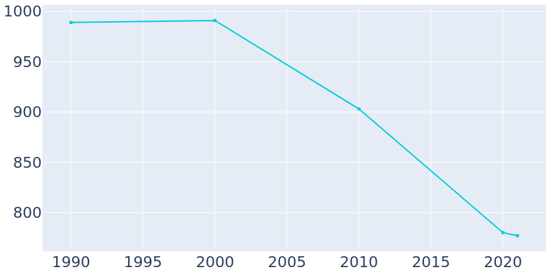 Population Graph For Witt, 1990 - 2022
