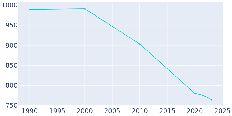 Population Graph For Witt, 1990 - 2022