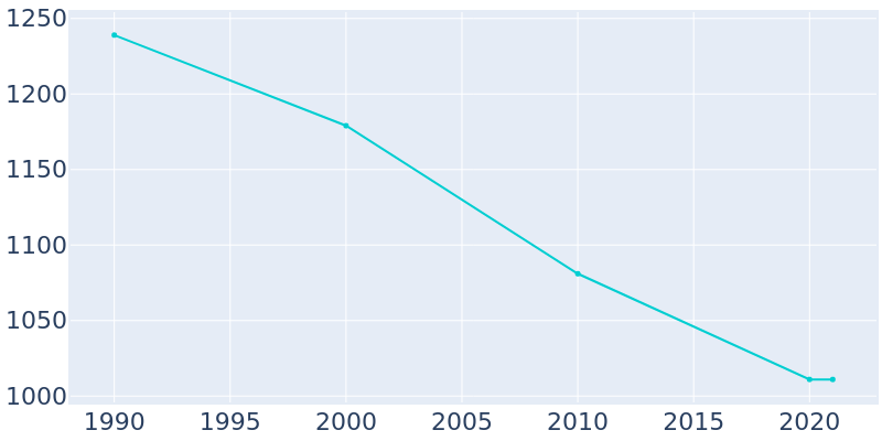 Population Graph For Wittenberg, 1990 - 2022