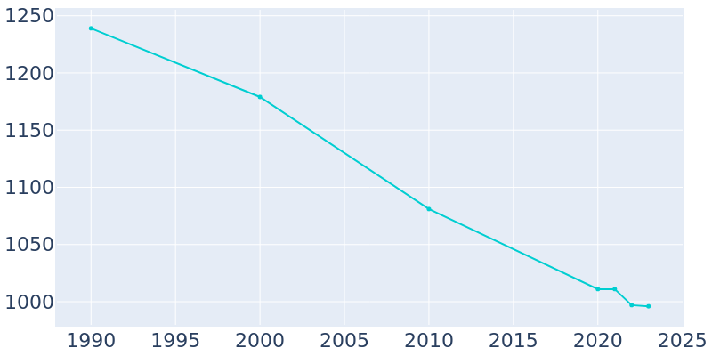 Population Graph For Wittenberg, 1990 - 2022