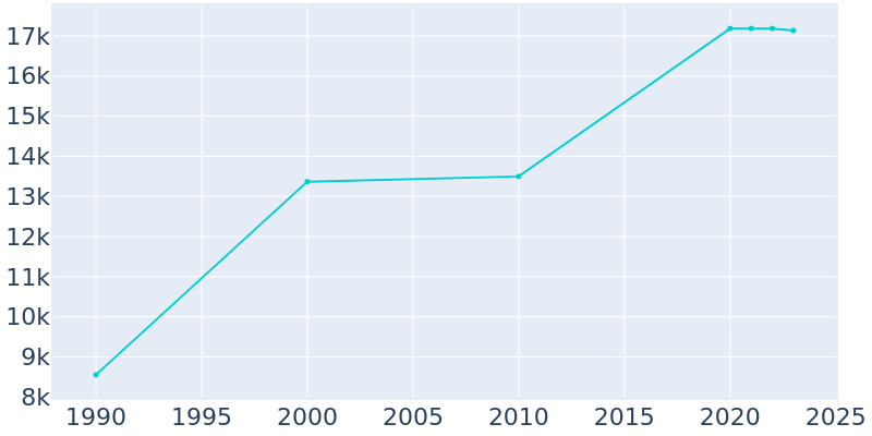 Population Graph For Wixom, 1990 - 2022