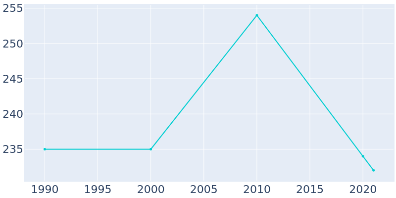 Population Graph For Wixon Valley, 1990 - 2022