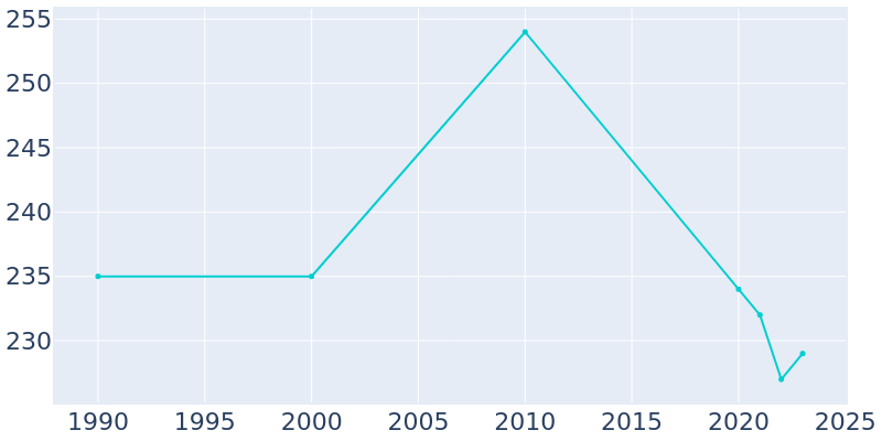 Population Graph For Wixon Valley, 1990 - 2022