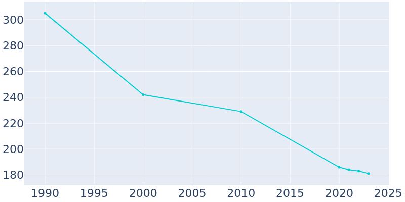 Population Graph For Woden, 1990 - 2022