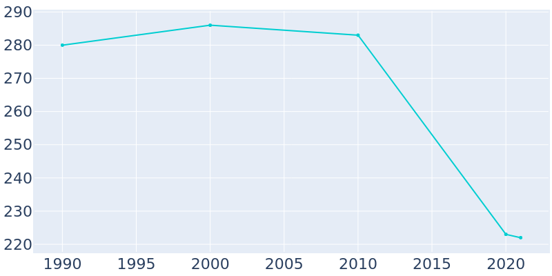 Population Graph For Wolbach, 1990 - 2022