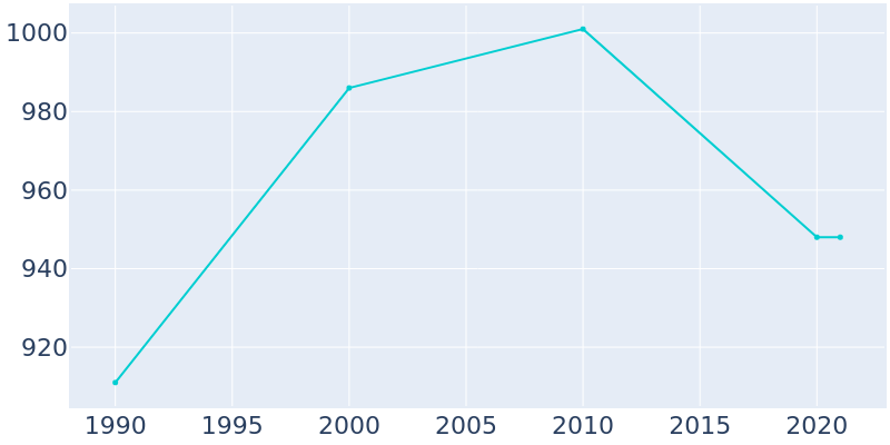 Population Graph For Wolcott, 1990 - 2022