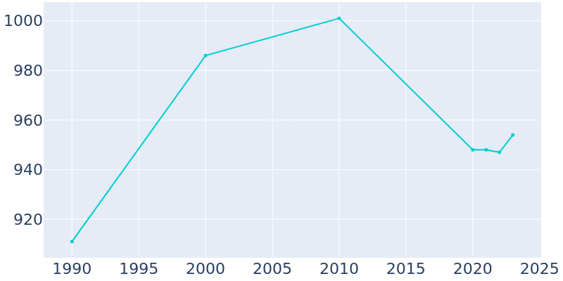 Population Graph For Wolcott, 1990 - 2022