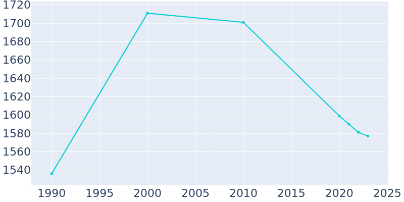 Population Graph For Wolcott, 1990 - 2022