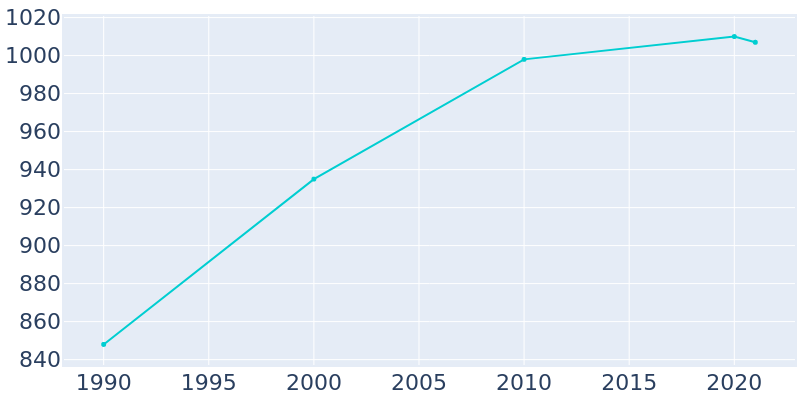 Population Graph For Wolcottville, 1990 - 2022