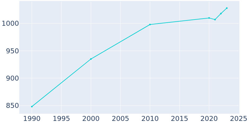 Population Graph For Wolcottville, 1990 - 2022