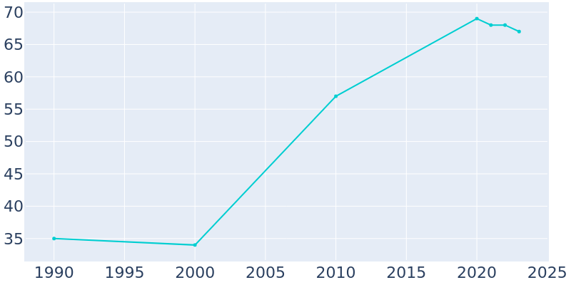 Population Graph For Wolf Lake, 1990 - 2022