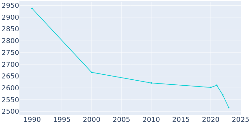 Population Graph For Wolf Point, 1990 - 2022