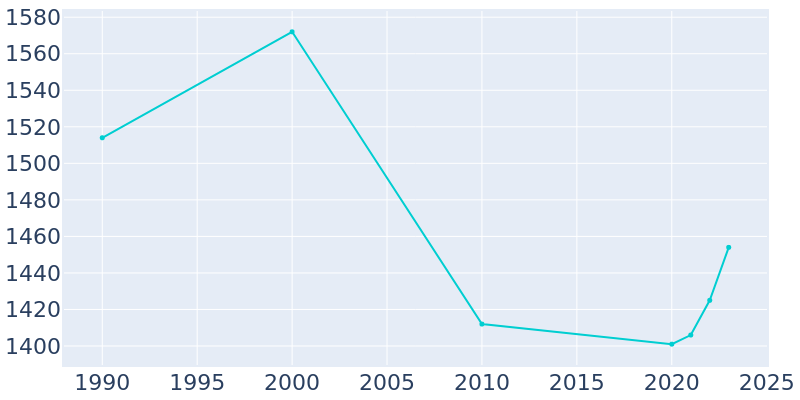 Population Graph For Wolfe City, 1990 - 2022