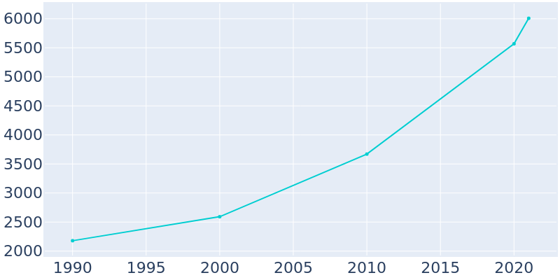 Population Graph For Wolfforth, 1990 - 2022