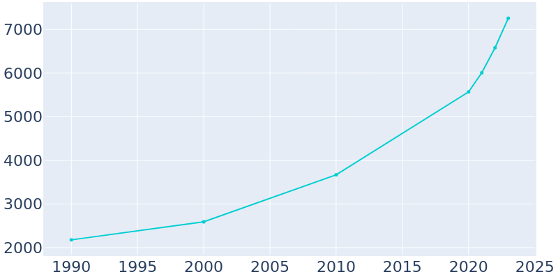 Population Graph For Wolfforth, 1990 - 2022