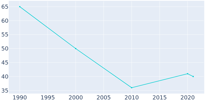 Population Graph For Wolford, 1990 - 2022