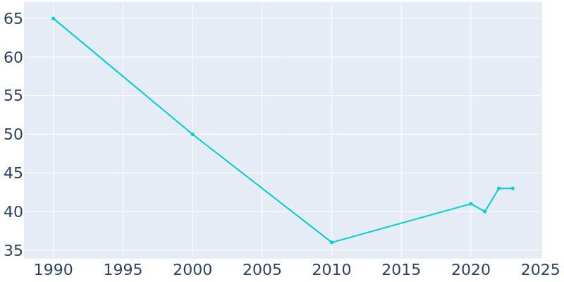 Population Graph For Wolford, 1990 - 2022