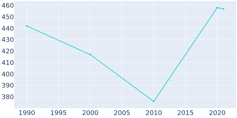 Population Graph For Wolsey, 1990 - 2022