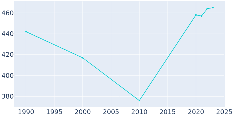 Population Graph For Wolsey, 1990 - 2022