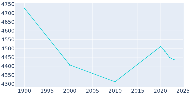 Population Graph For Wolverine Lake, 1990 - 2022