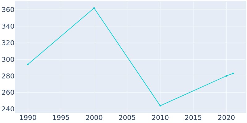 Population Graph For Wolverine, 1990 - 2022