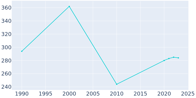 Population Graph For Wolverine, 1990 - 2022