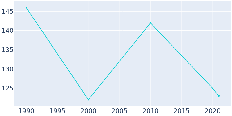 Population Graph For Wolverton, 1990 - 2022
