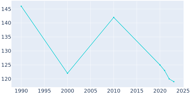 Population Graph For Wolverton, 1990 - 2022