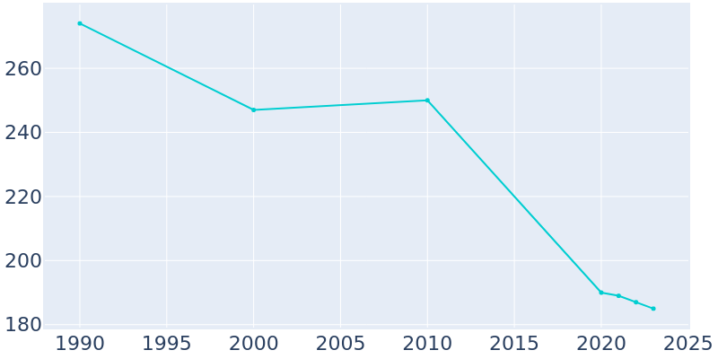 Population Graph For Womelsdorf (Coalton), 1990 - 2022