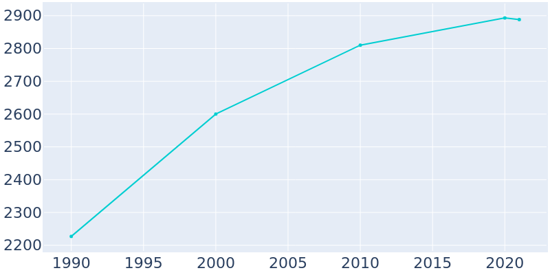 Population Graph For Womelsdorf, 1990 - 2022