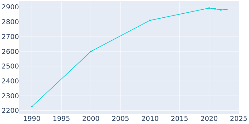 Population Graph For Womelsdorf, 1990 - 2022