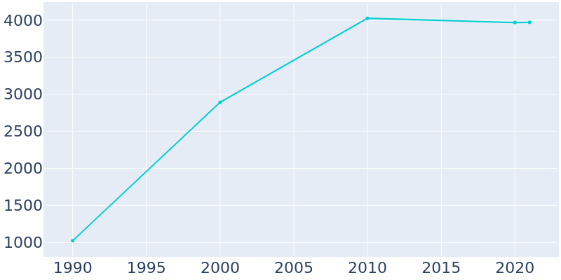 Population Graph For Wonder Lake, 1990 - 2022